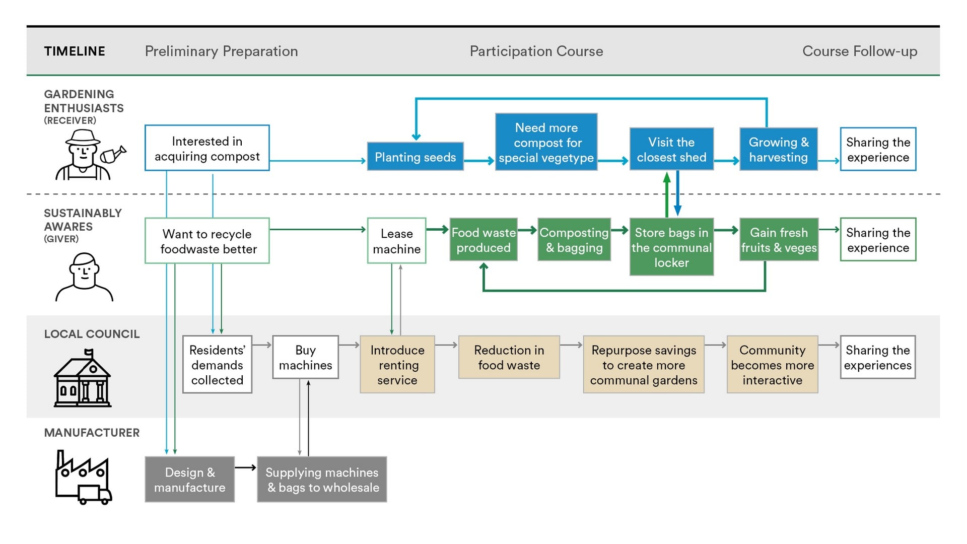 12 Service Blueprint