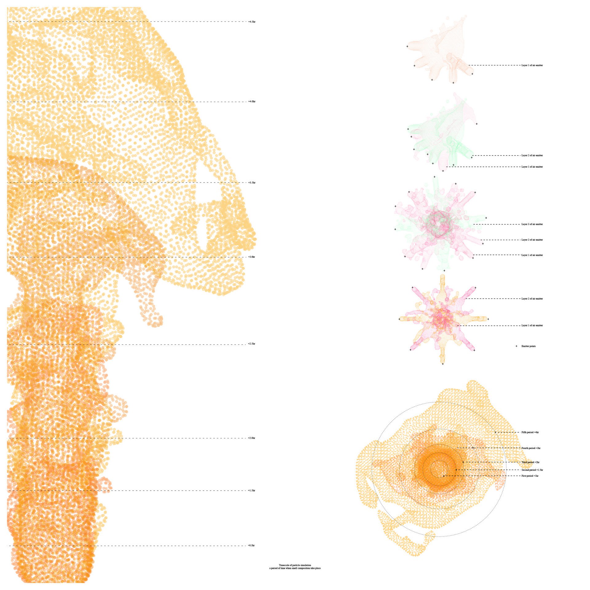 Smell composition simulation in Timescale