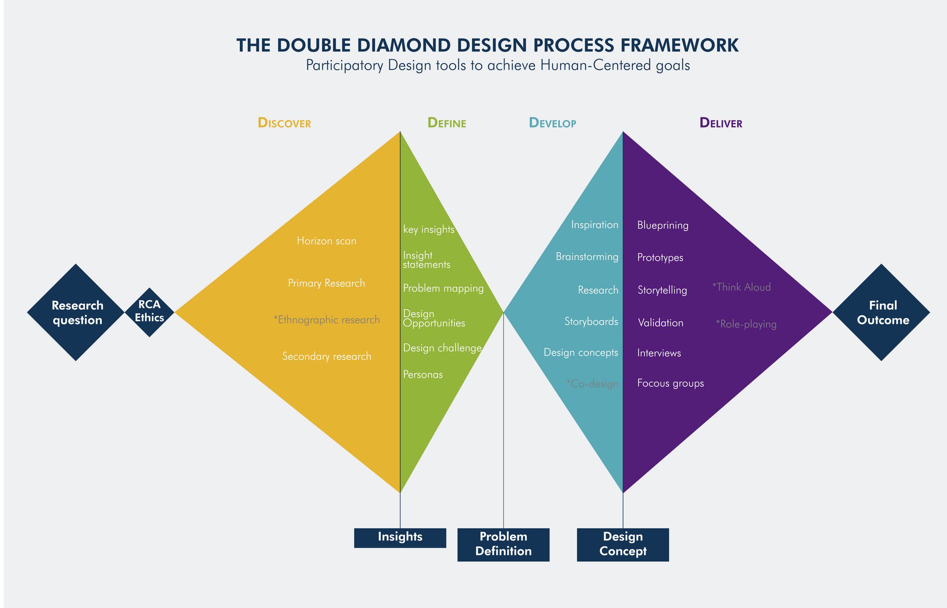 _The Double Diamond Design Process