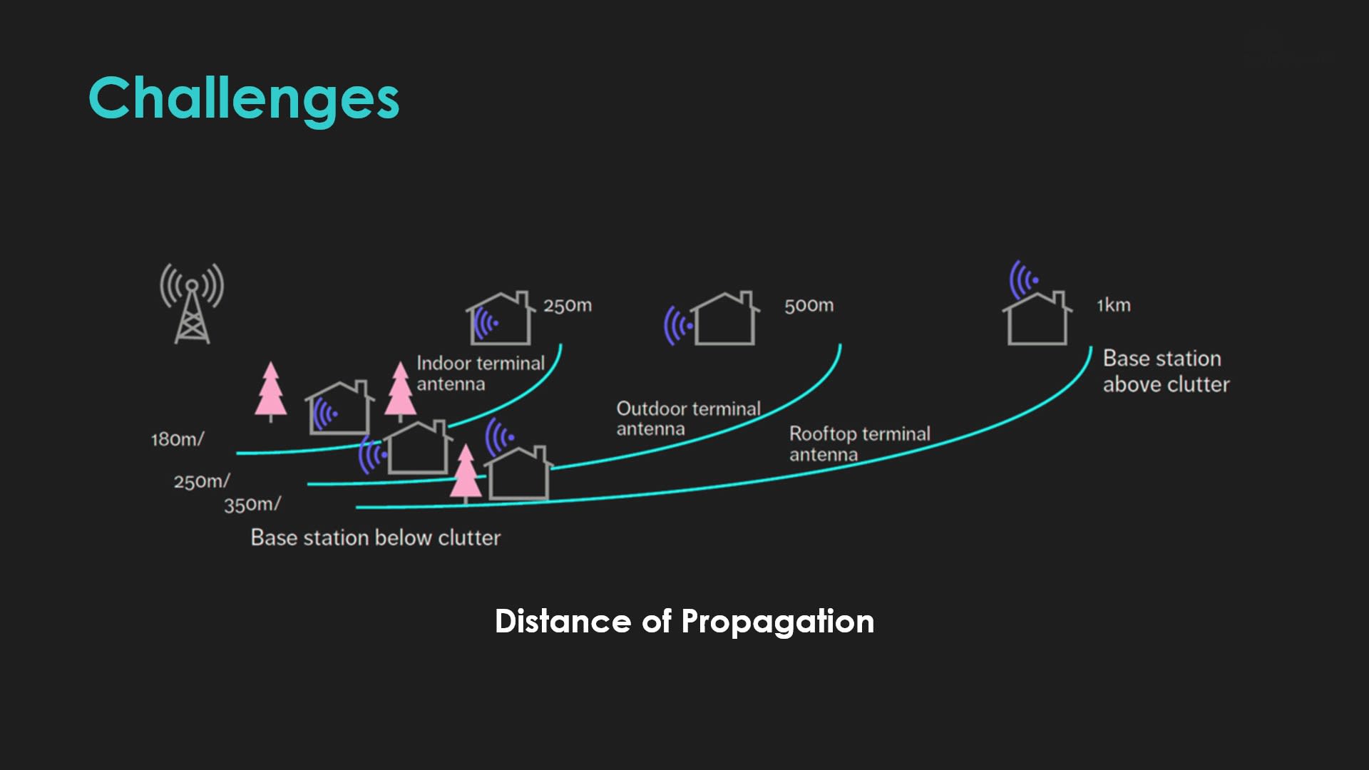 Project Research 1 - Signal Propagation