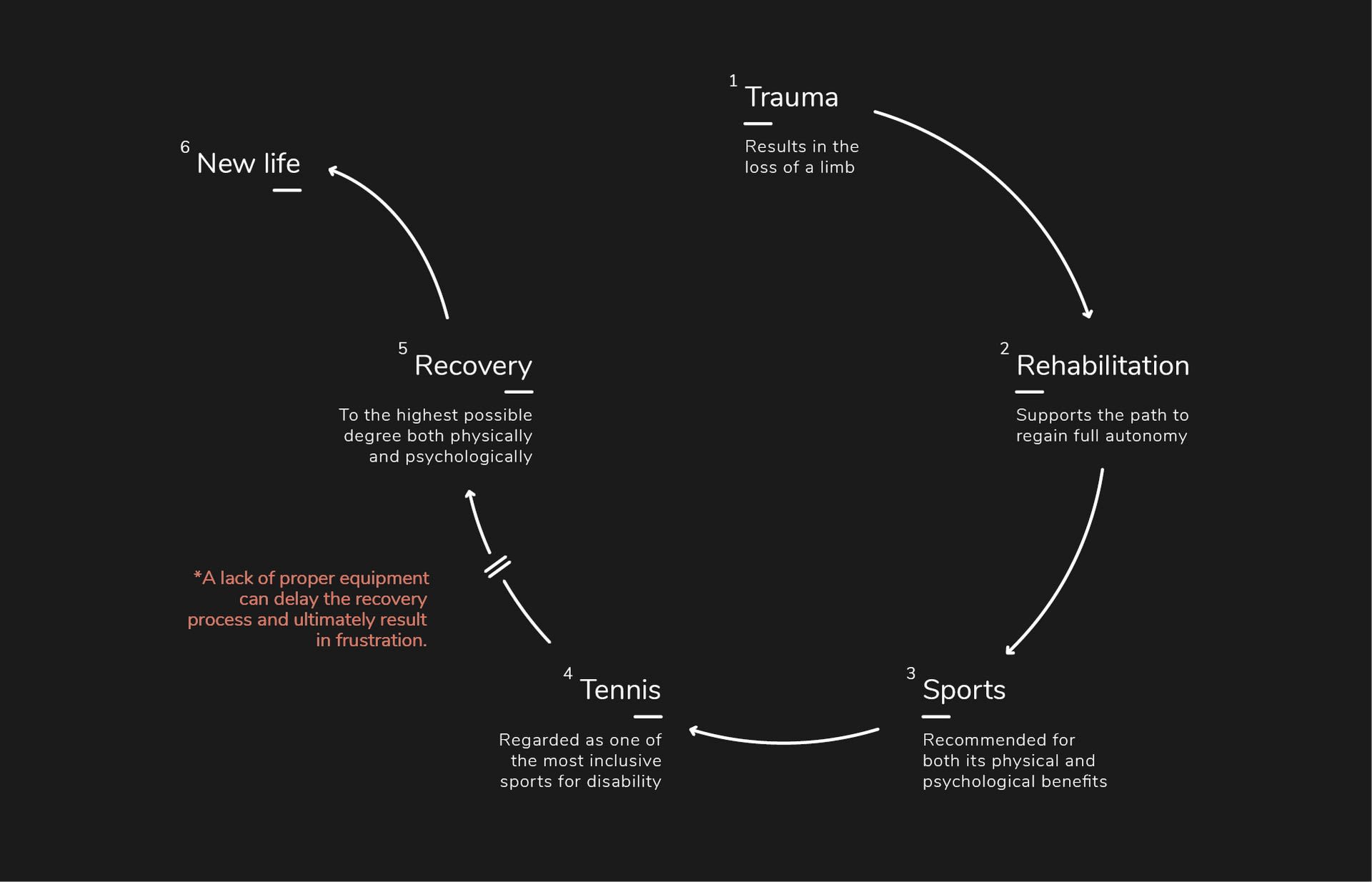 Rehabilitation Process Overview