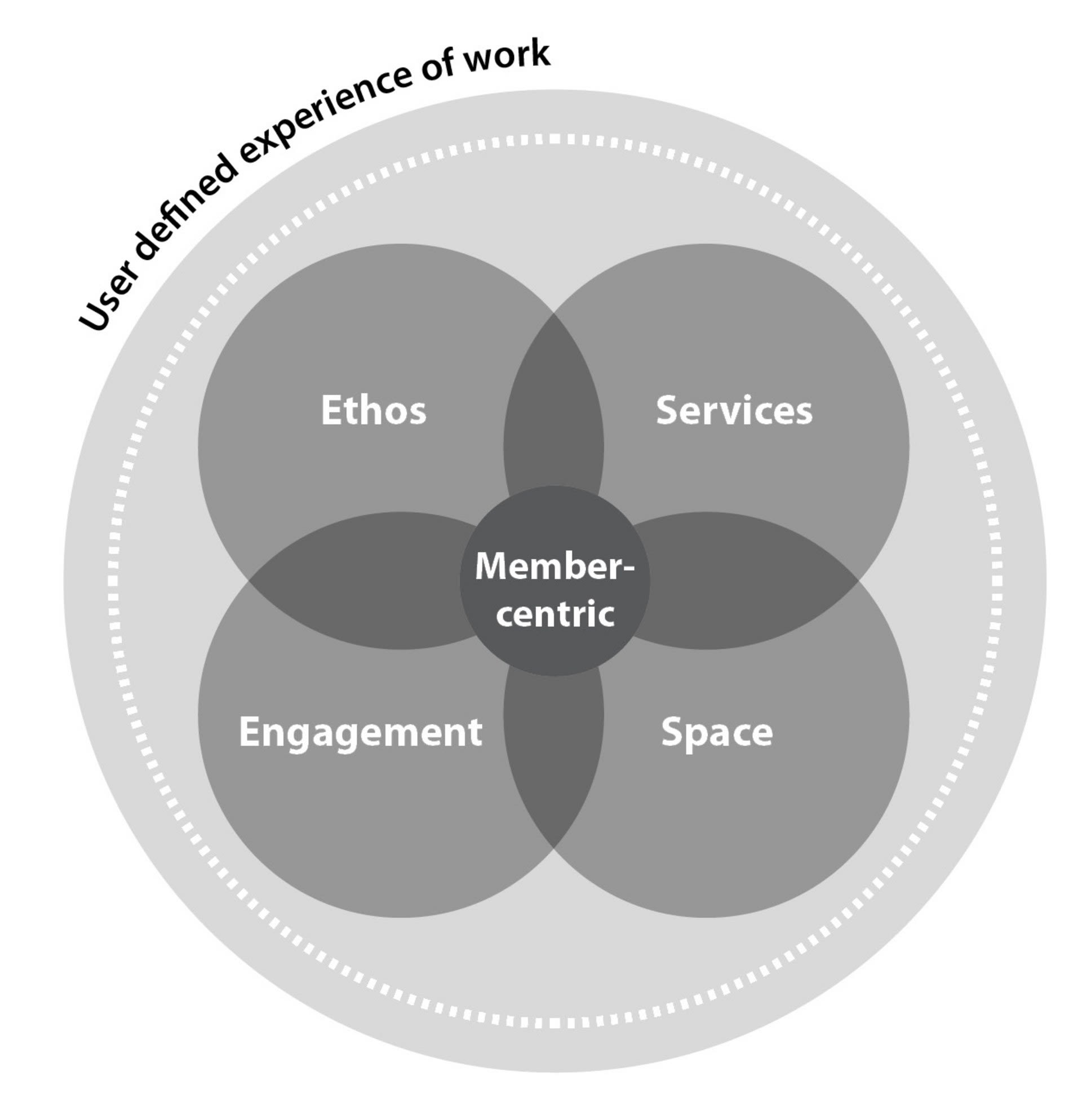 5 Four pillars of coworking