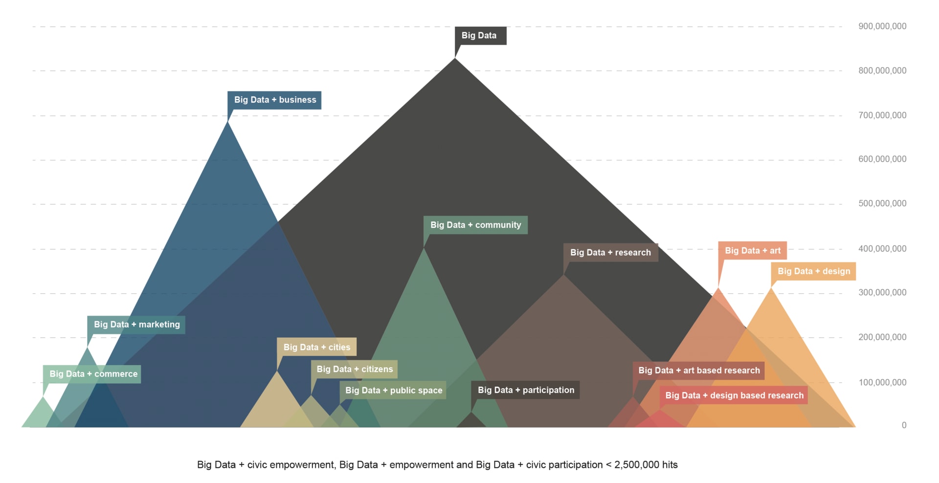 Word Correlations - Number of Google hits