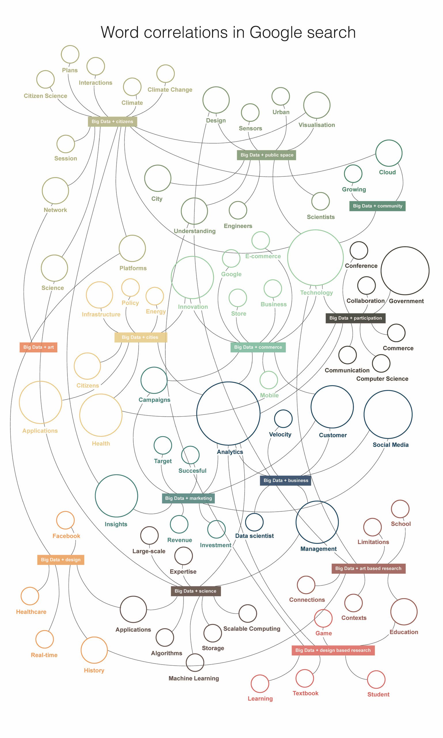 Word Correlations - Google Search