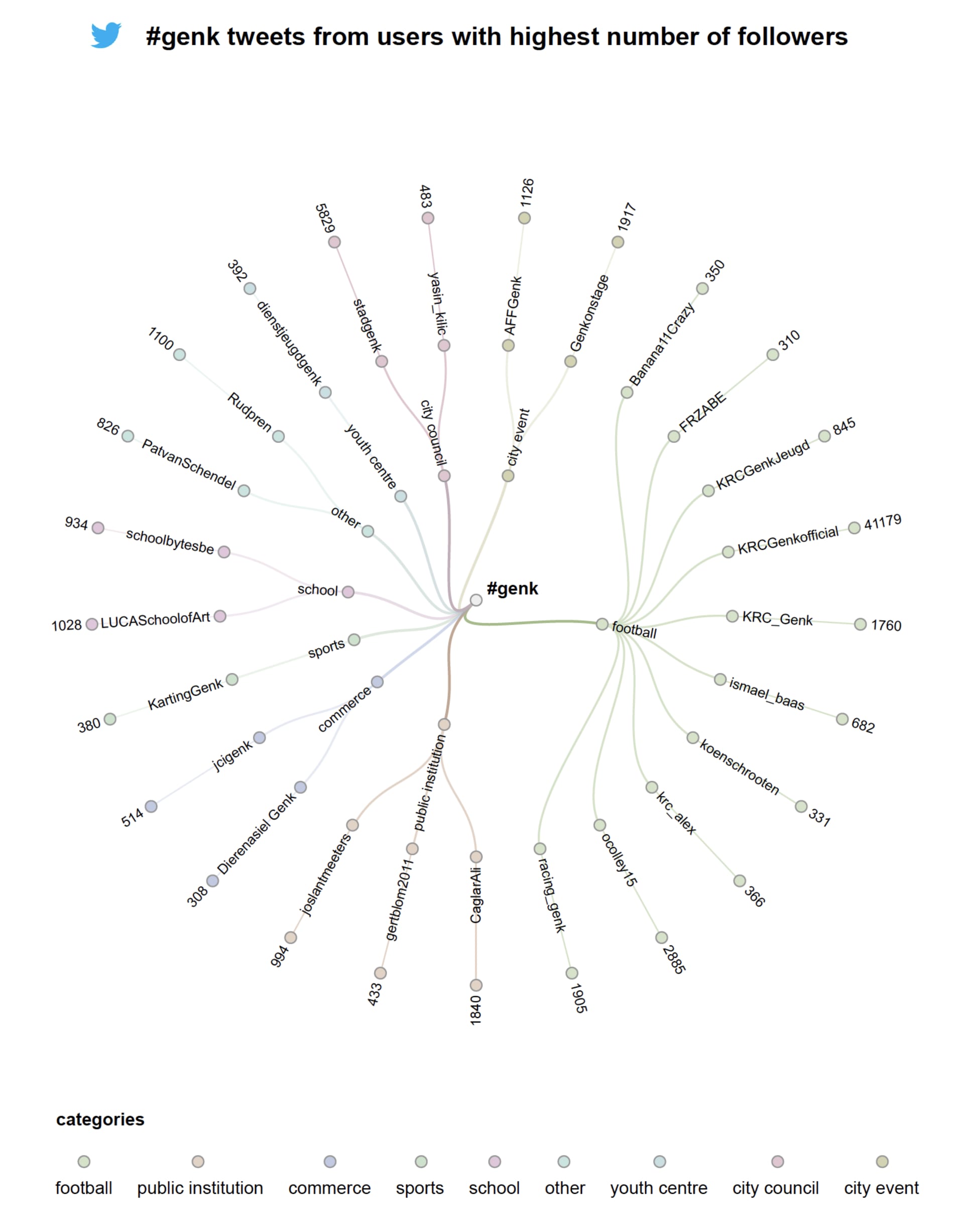 Twitter networks