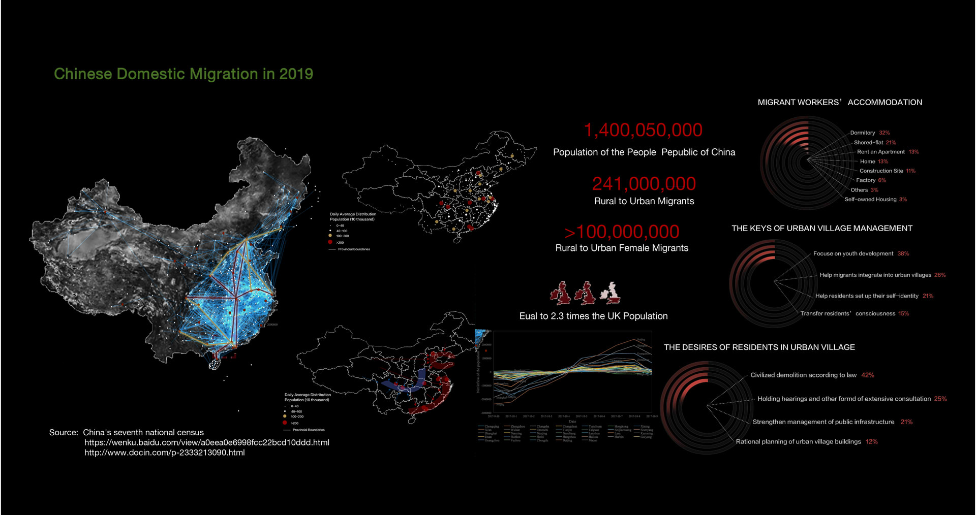 Situation of Domestic Migration in China