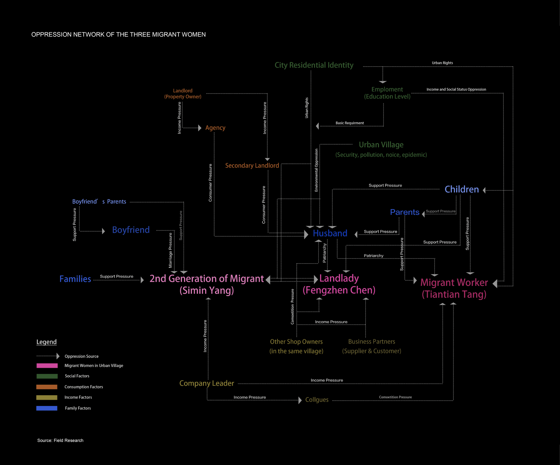 Oppression Network of the Three Migrant Women