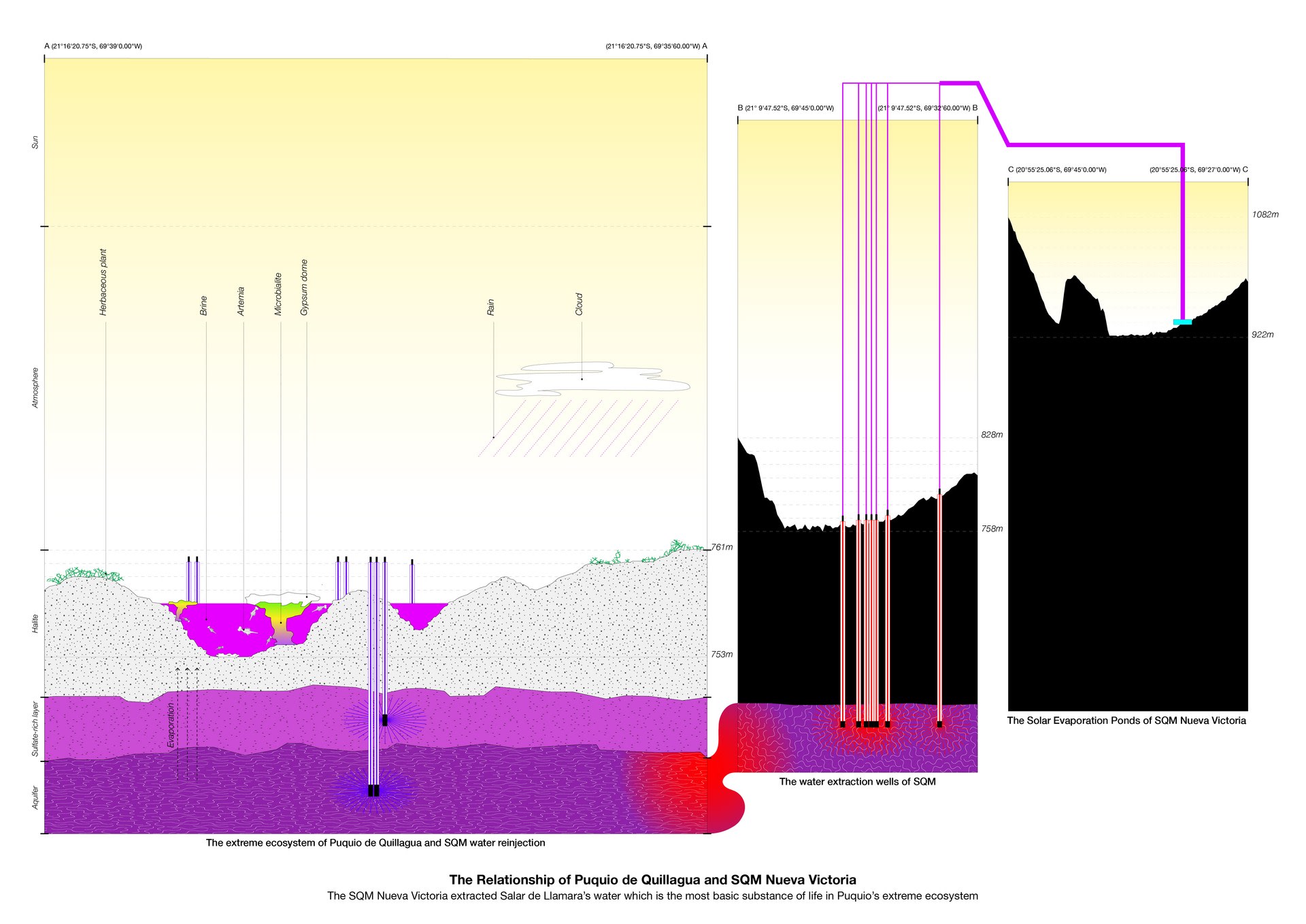 The Relationship of Puquio de Quilligua and SQM Nueva Victoria