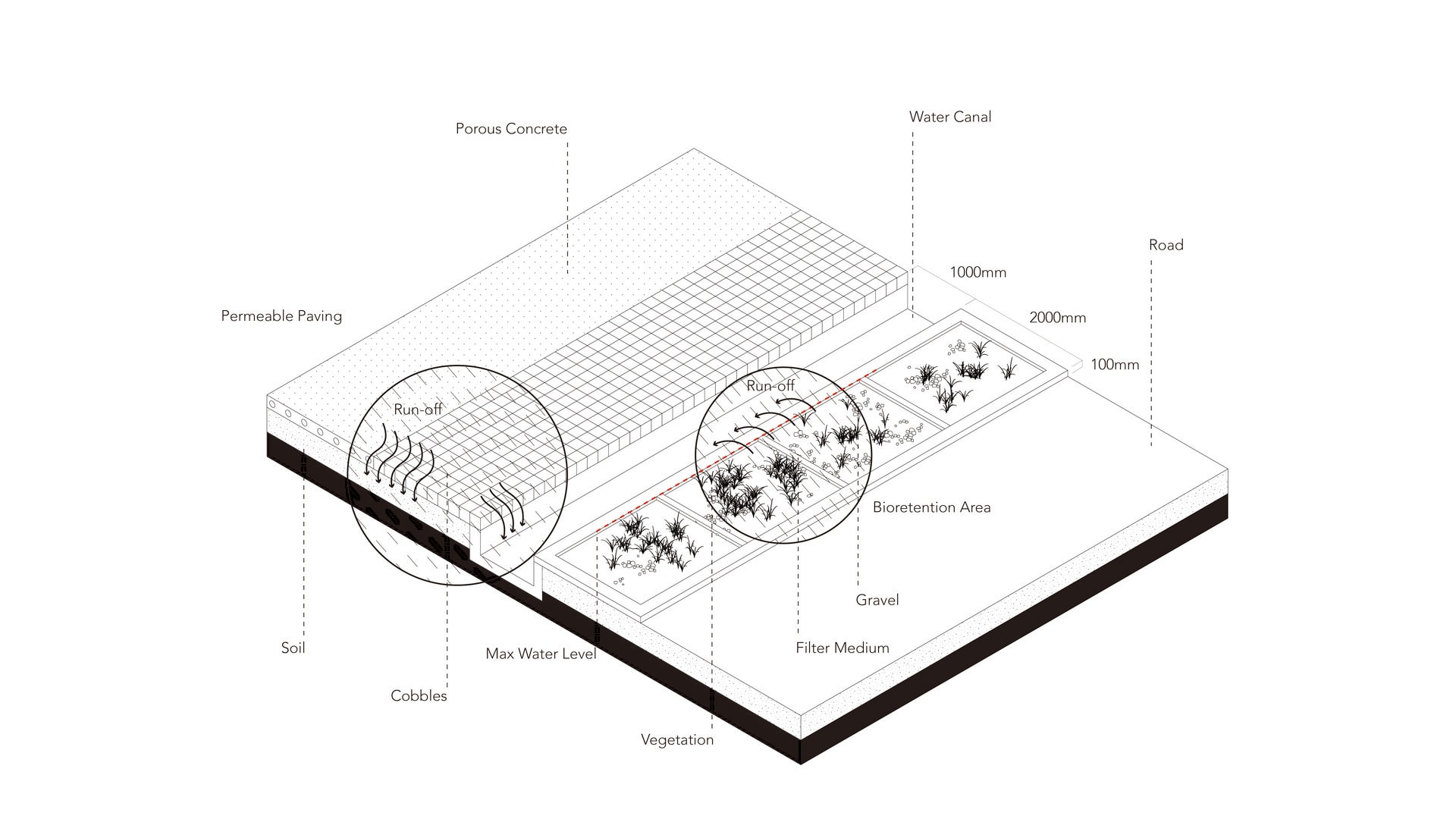 Permeable Sidewalk, Water Canal, Bioretention Area