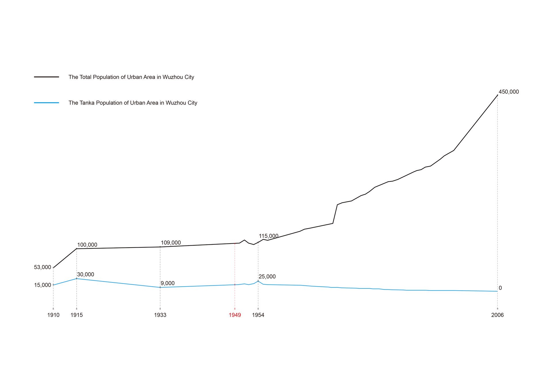 Changes of Tanka Population in Wuzhou City