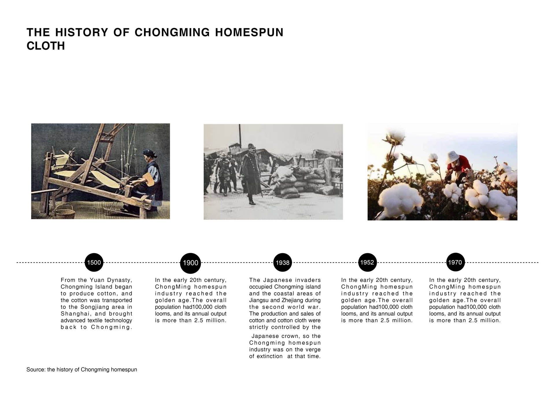 The history of Chongming homespun