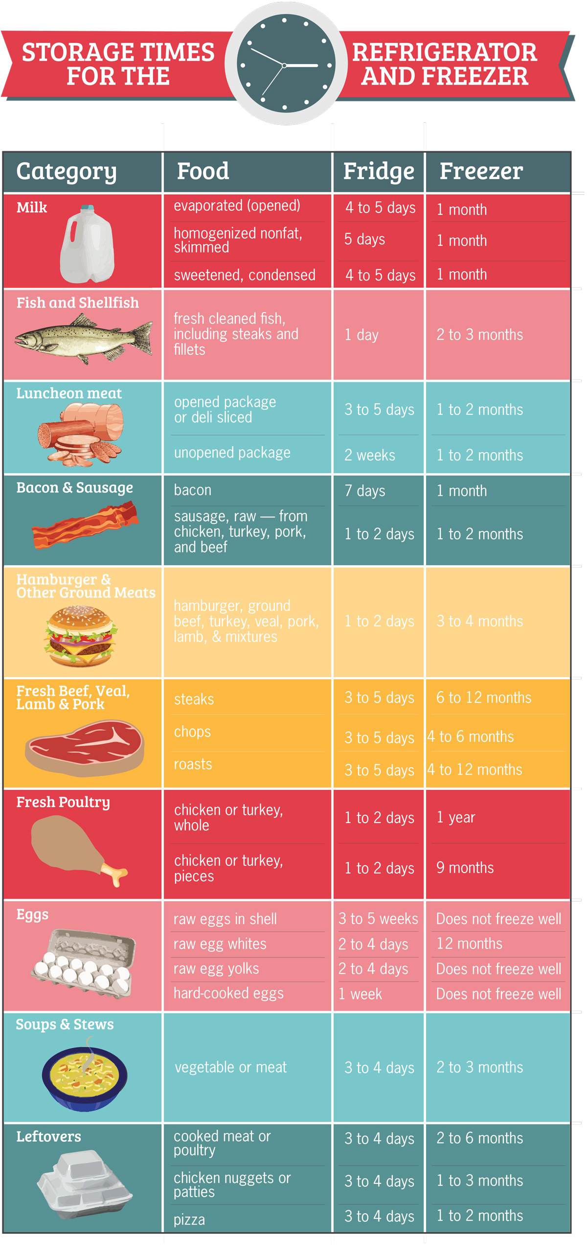 Home Food Safety Chart