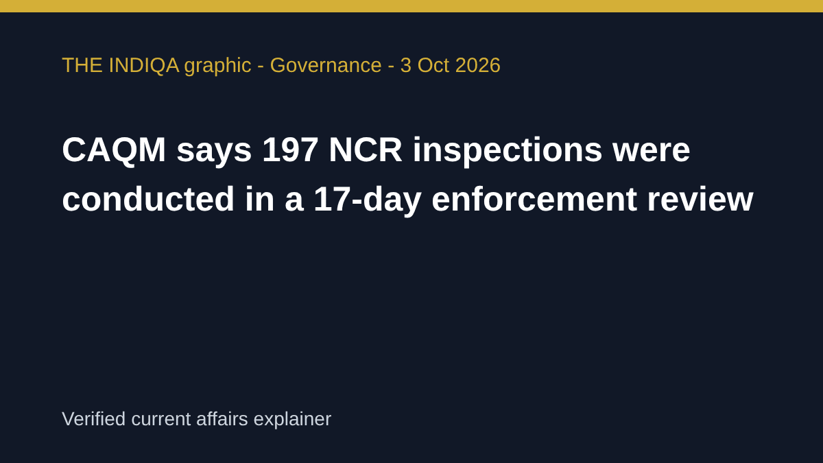 THE INDIQA editorial graphic for: CAQM says 197 NCR inspections were conducted in a 17-day enforcement review