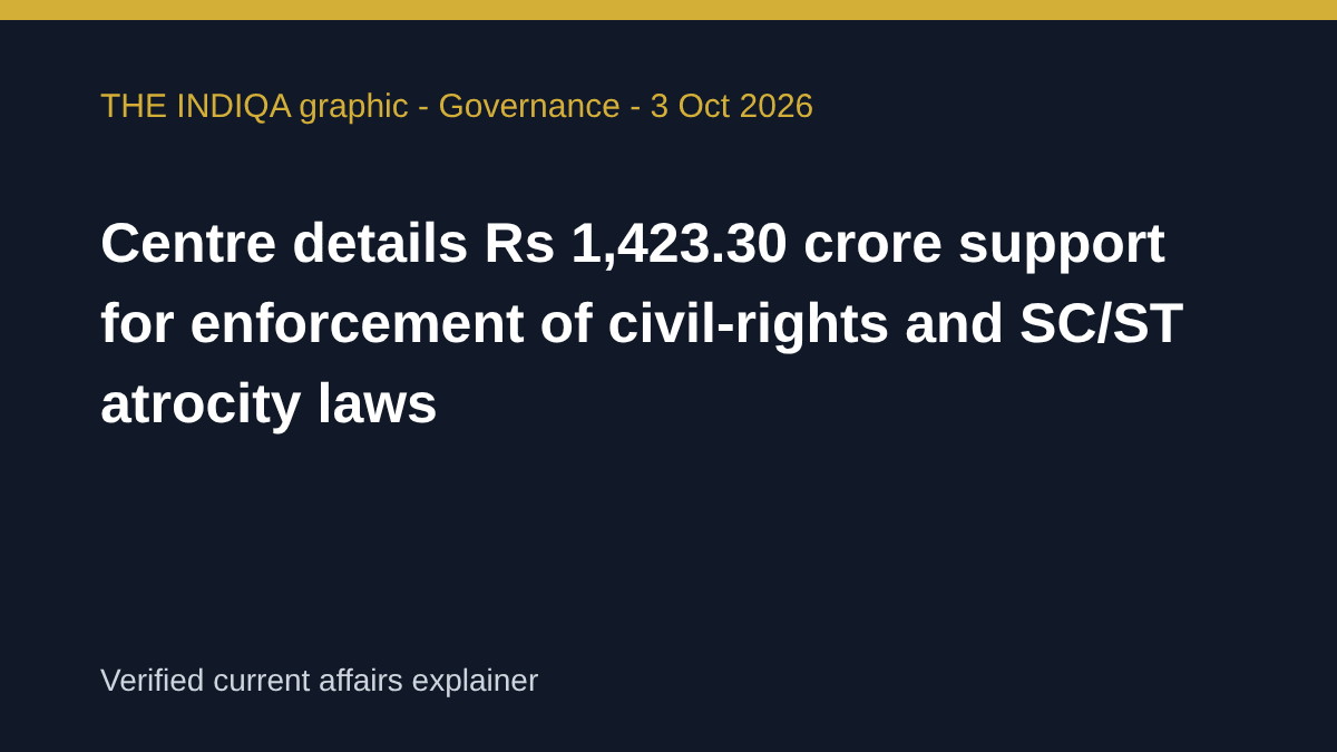 THE INDIQA editorial graphic for: Centre details ₹1,423.30 crore support for enforcement of civil-rights and SC/ST atrocity laws