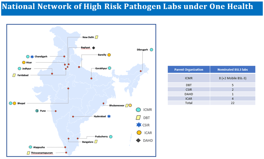 ICMR National Network of High Risk Pathogen laboratories under the One Health Mission
