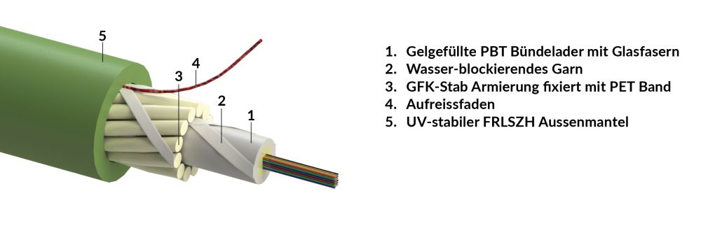 Central loose tube, single sheathed cable, FRP-FRP armor, universal-use,  UV.FRLS - eCatalog