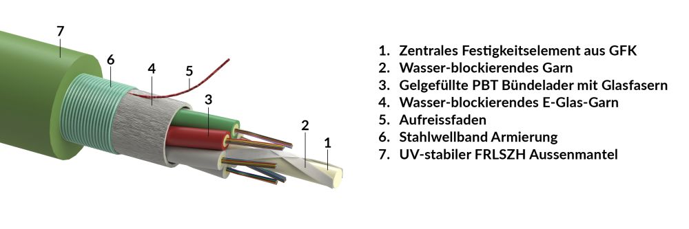 Stranded loose tube, single sheathed cable, CST-corrugated steel tape ...