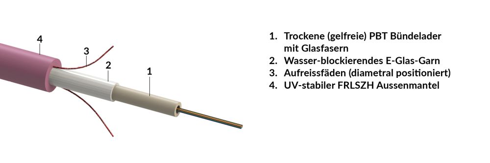 Central loose tube, gel-free cable, iRP-increased rodent protected 