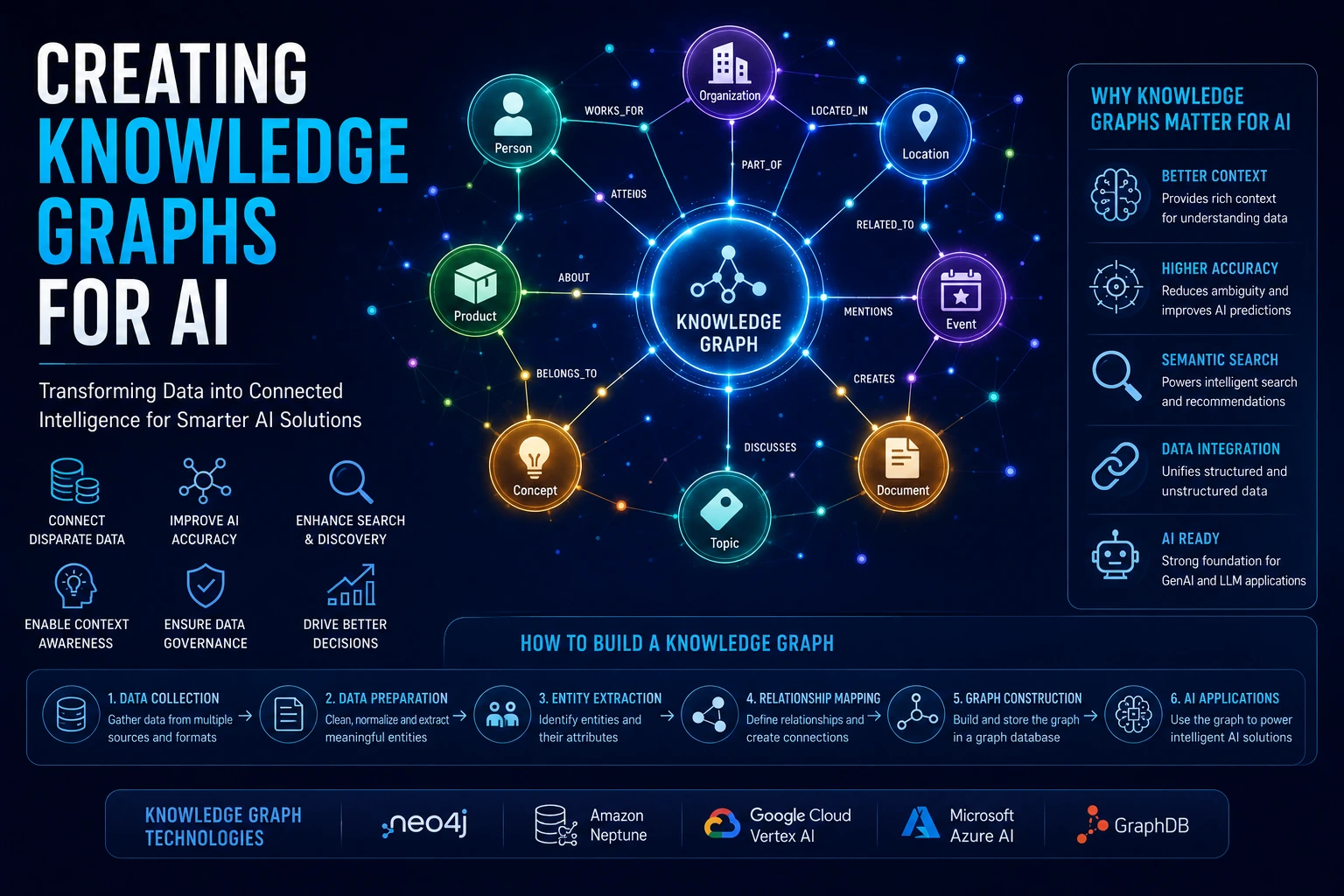 Creating a Knowledge Graph for AI Search and Answer Engines
