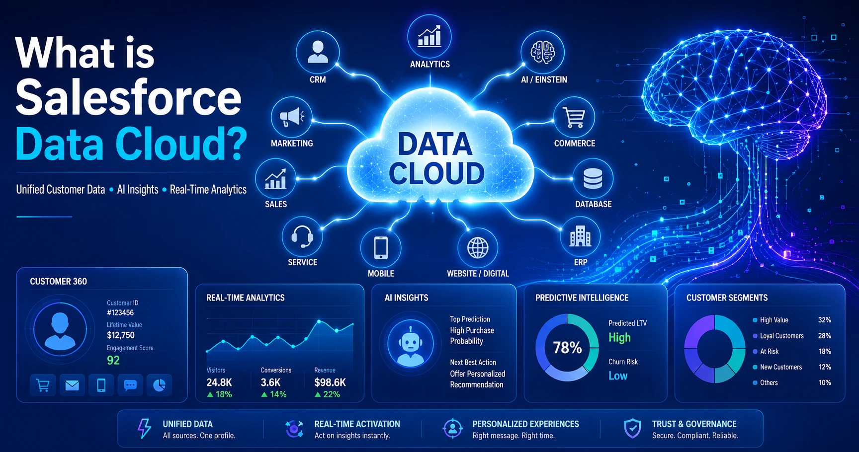 What Is Salesforce Data Cloud? A Complete Guide