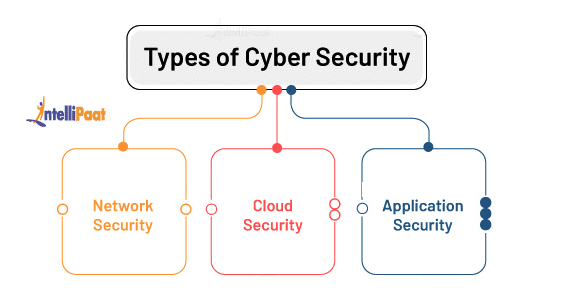 types of cyber security