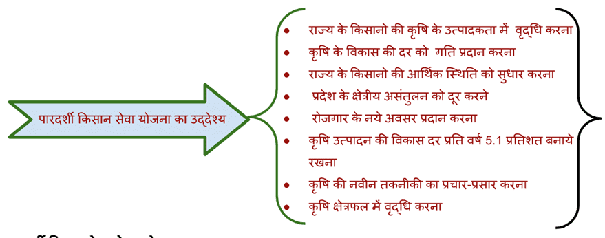 pardarshi kisan seva yojna ka uddeshya