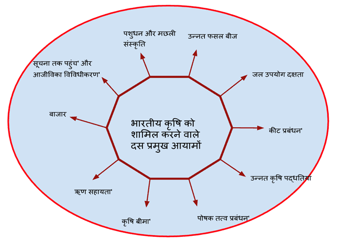 bhartiya krishi ko shamil karne wale dar pramukh aayaam