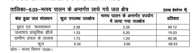 मत्स्य पालन और उत्तर प्रदेश