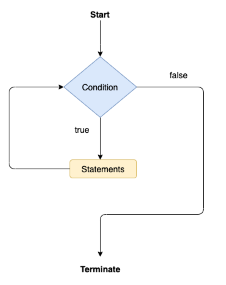 while loop in java