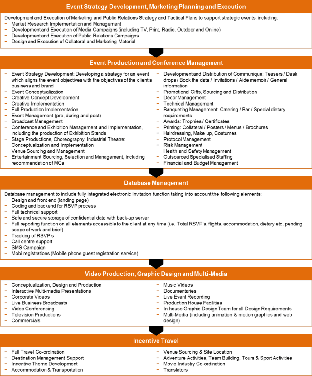 production requirements in business plan