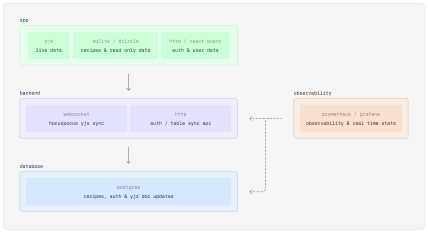 systems architecture depicting a a block for a backend, an app, a database and observability.