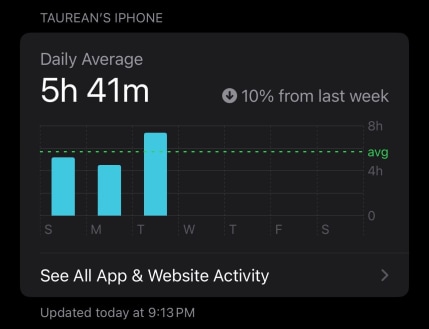 5 hours and 41 minutes of screen time. 10% less than last week.