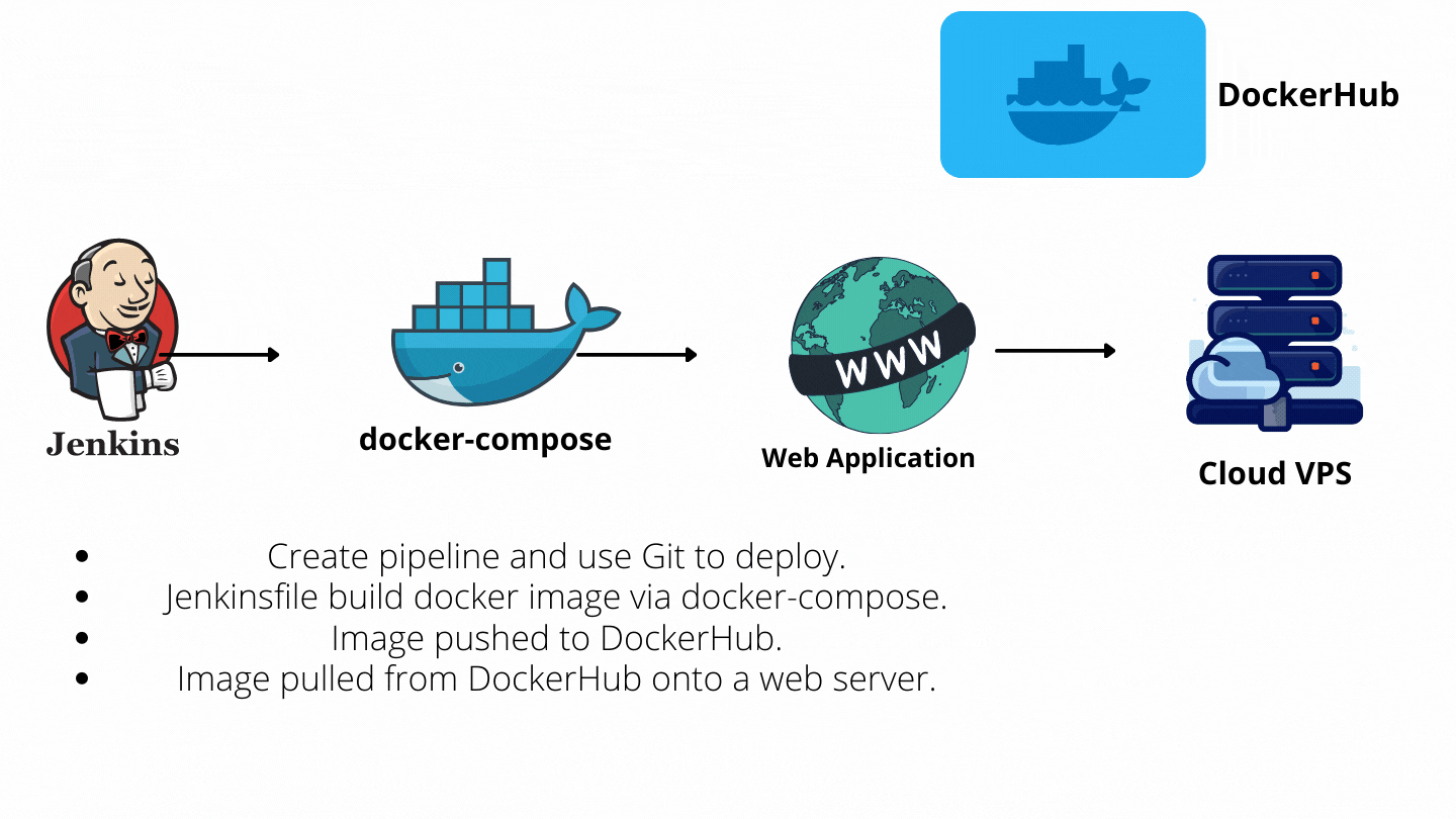 GitHub Jenkins pipeline to push