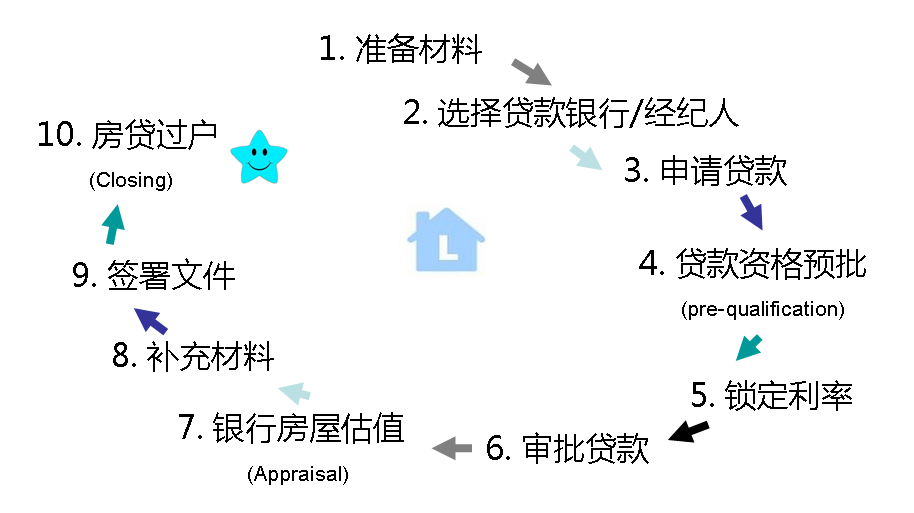 美国买房 银行贷款的基本操作流程图