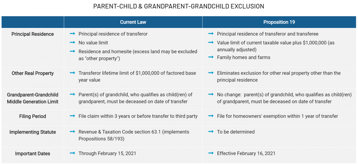 Changes to Parent-and-Child and Grandparent-to-Grandchild Transfer Exclusions (Effective February 16, 2021)