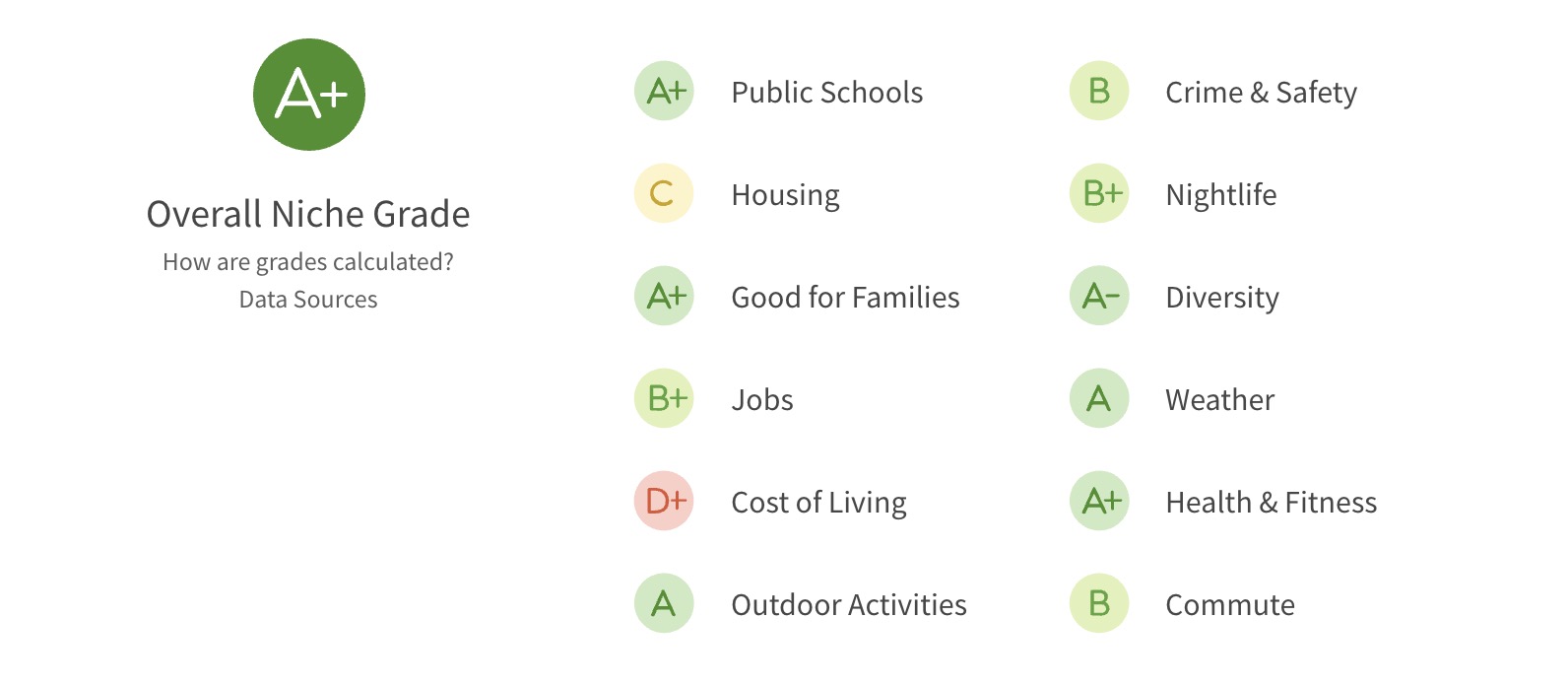 San Ramon Niche score