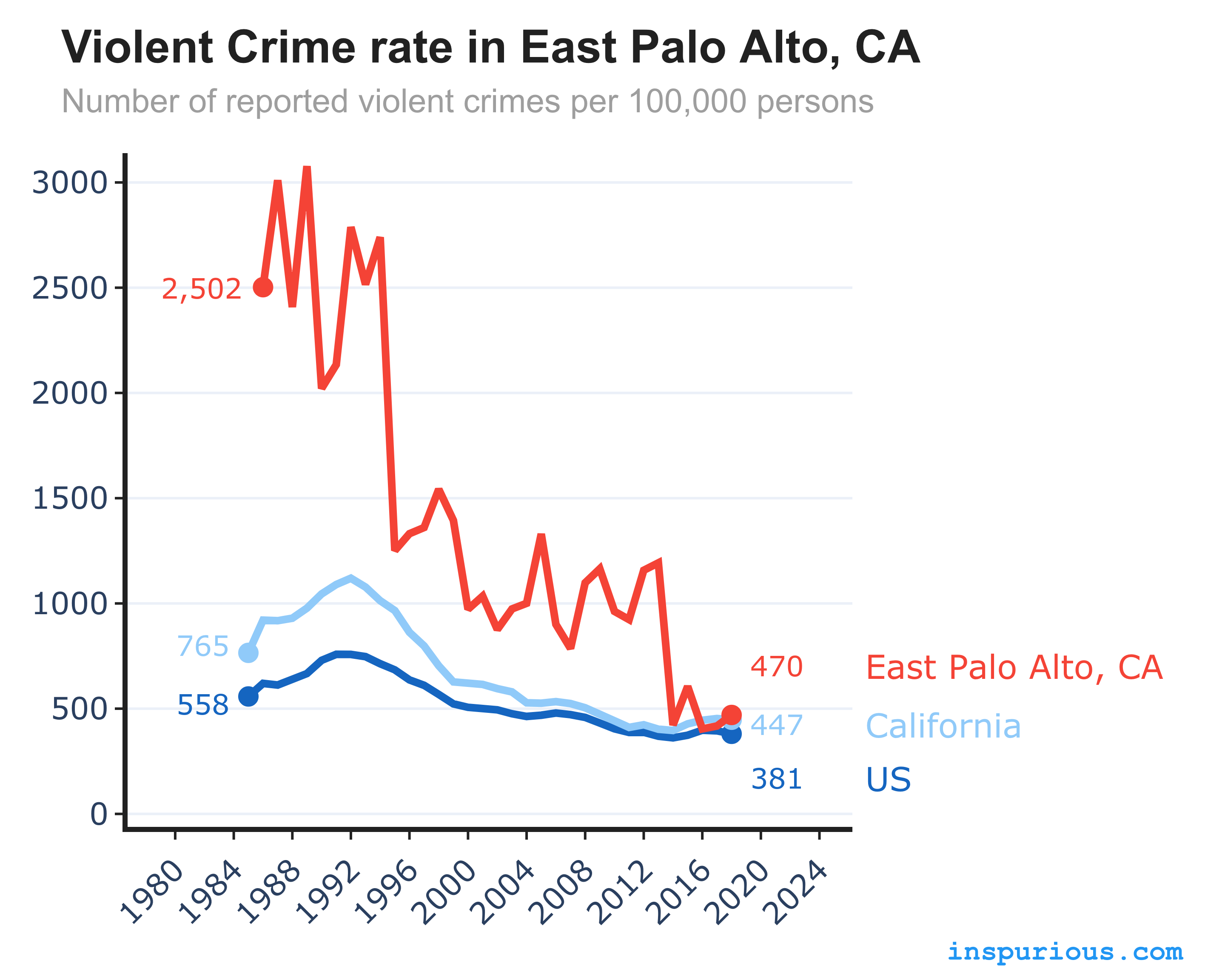 East Palo Alto治安状况已经变好了