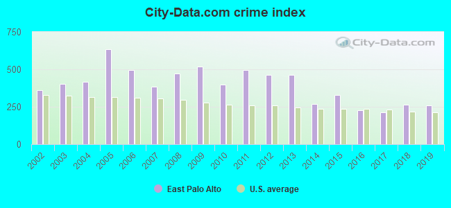 East Palo Alto治安状况已经变好了