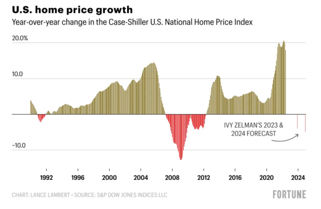 US price growth