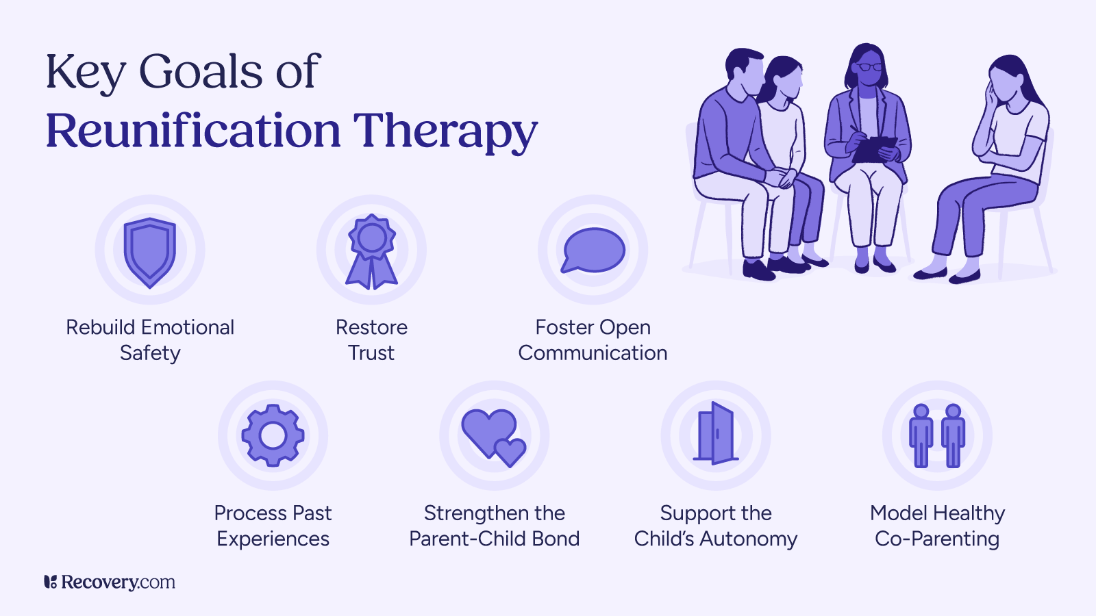 Infographic titled “Key Goals of Reunification Therapy” featuring an illustration of a therapist guiding a family conversation, with seven icons and goals listed: rebuild emotional safety, restore trust, foster open communication, process past experiences, strengthen the parent-child bond, support the child’s autonomy, and model healthy co-parenting.