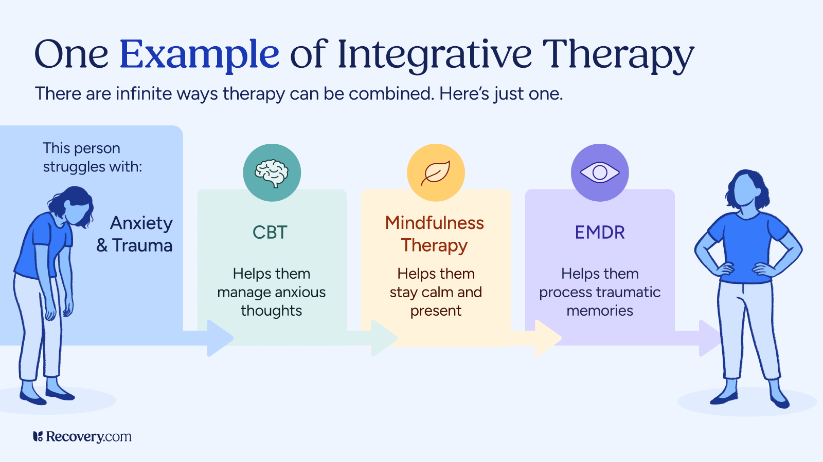 Infographic showing an example of integrative therapy for someone struggling with anxiety and trauma. The visual pathway illustrates a step-by-step combination of therapies: CBT to manage anxious thoughts, mindfulness therapy to stay calm and present, and EMDR to process traumatic memories. Illustrated figures show emotional transformation from distressed to empowered.