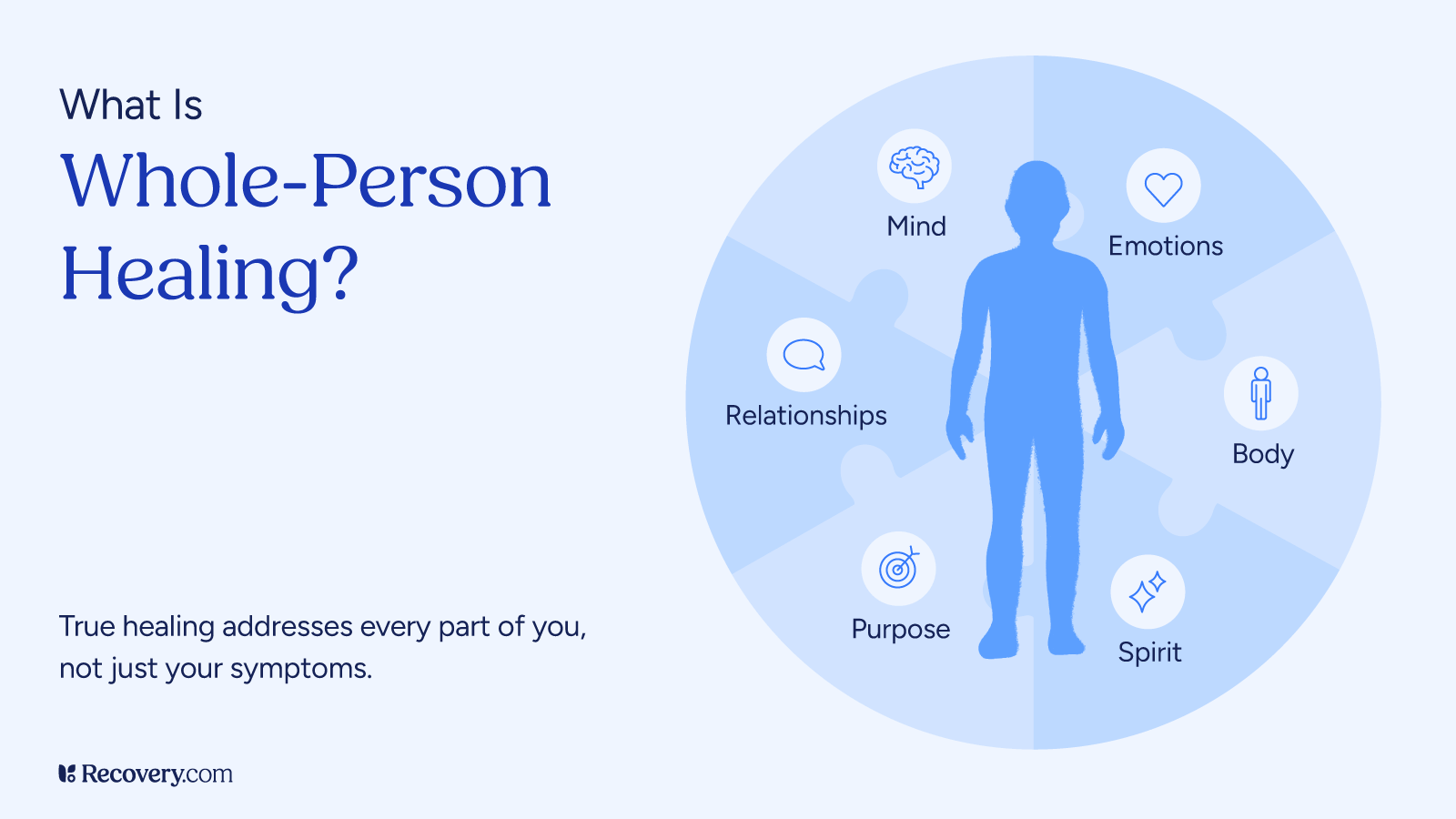 Infographic titled What is Whole-Person Healing featuring a human silhouette surrounded by six key areas of healing: mind, emotions, body, spirit, purpose, and relationships. The graphic emphasizes that true healing addresses all aspects of a person, not just symptoms.