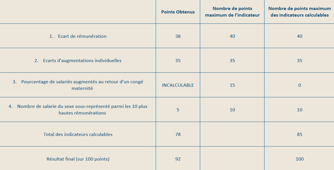 Index Femmes-Hommes