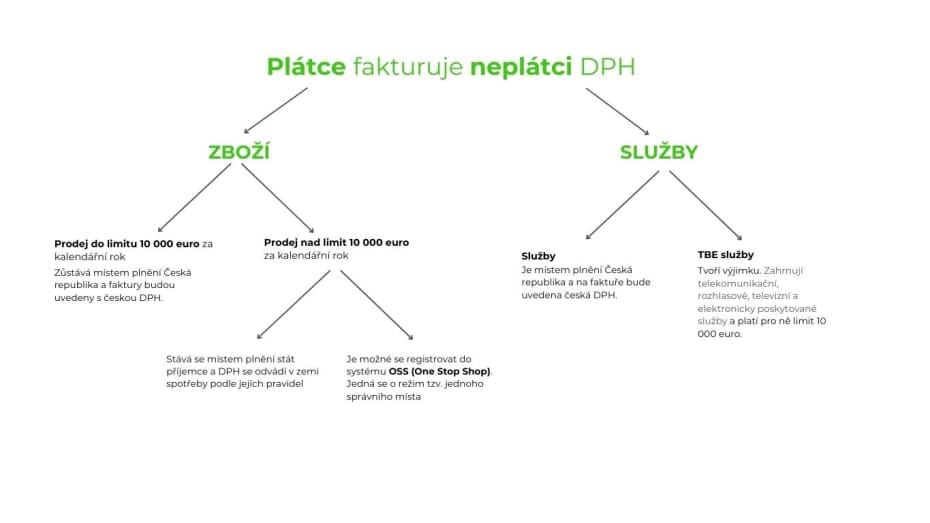Zahranicni fakturace - pl&aacute;tce fakturuje nepl&aacute;tci dph