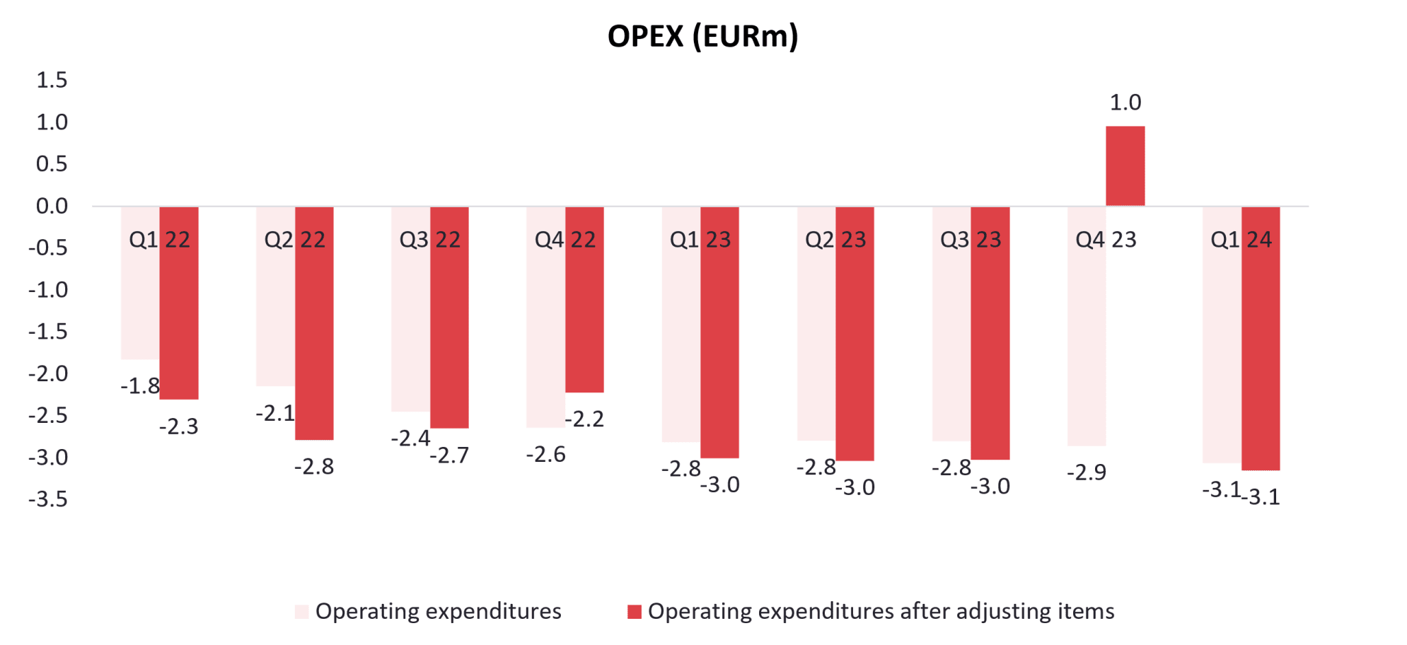 Opex, light