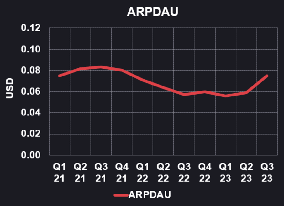 ARPDAU - Dark