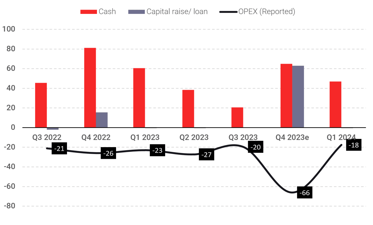 Financing and OPEX (White)