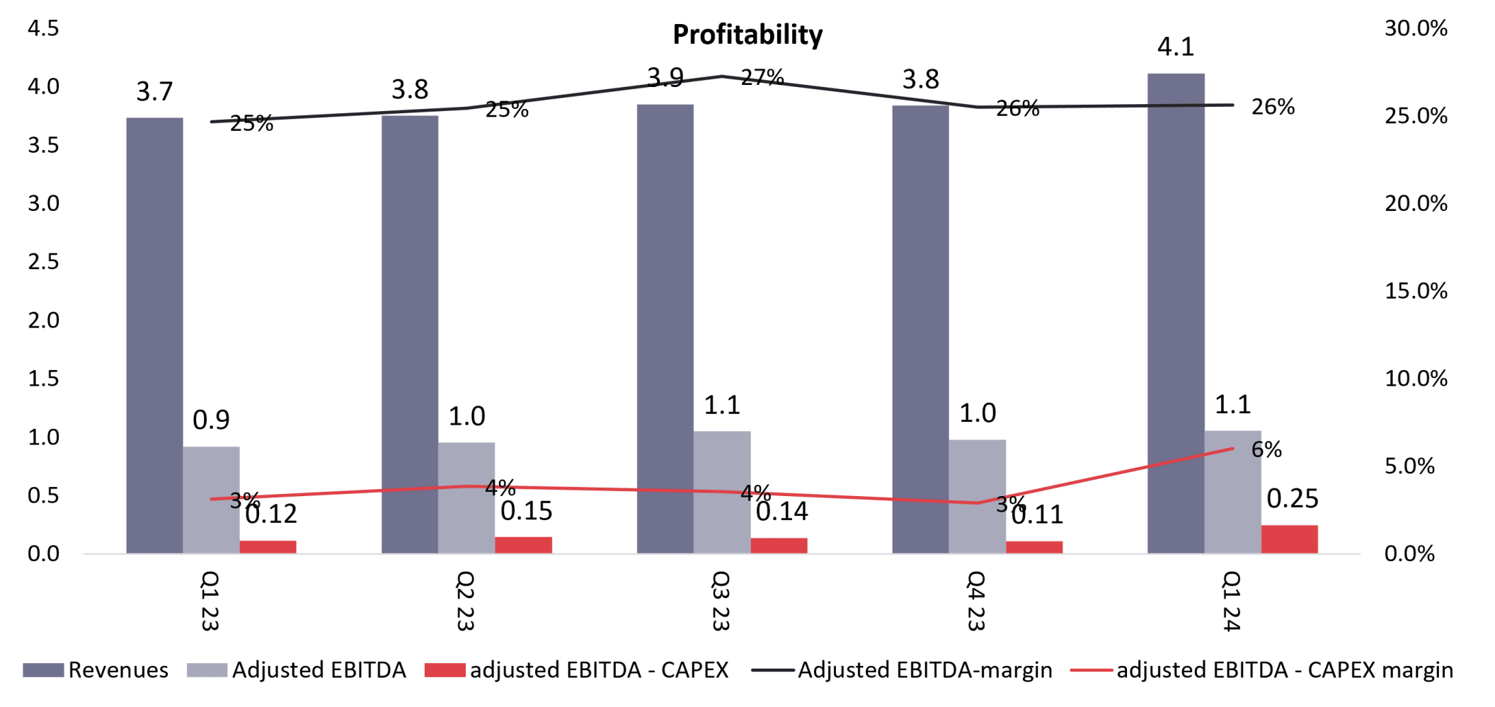 EBITDA-CAPEX, light