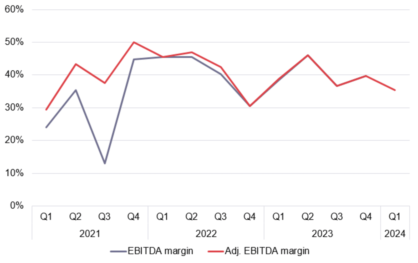 EBITDA %, LIGHT