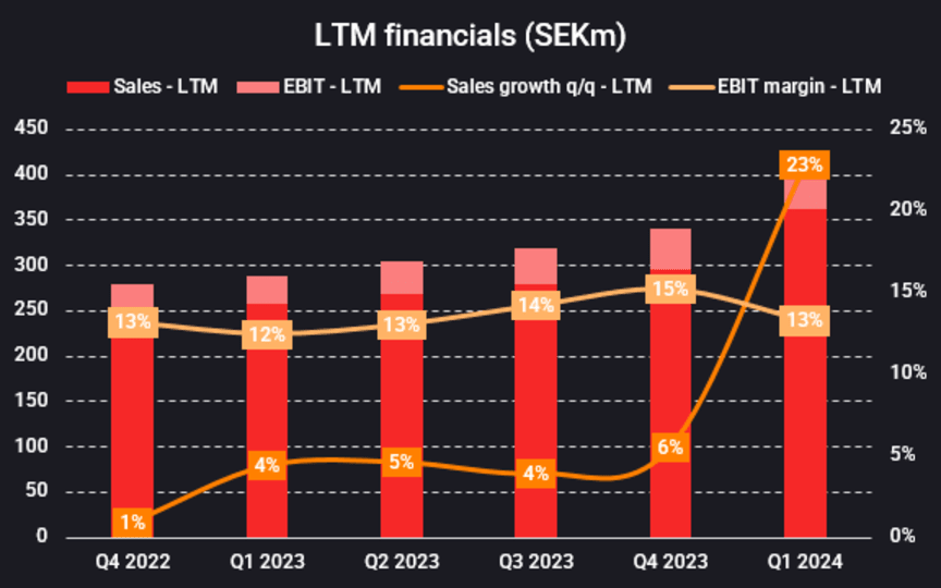 LTM financials - black